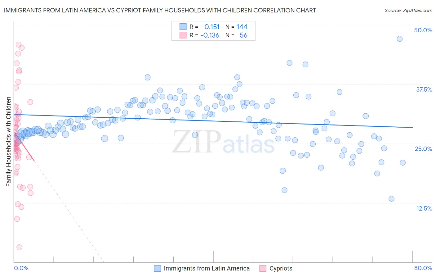 Immigrants from Latin America vs Cypriot Family Households with Children