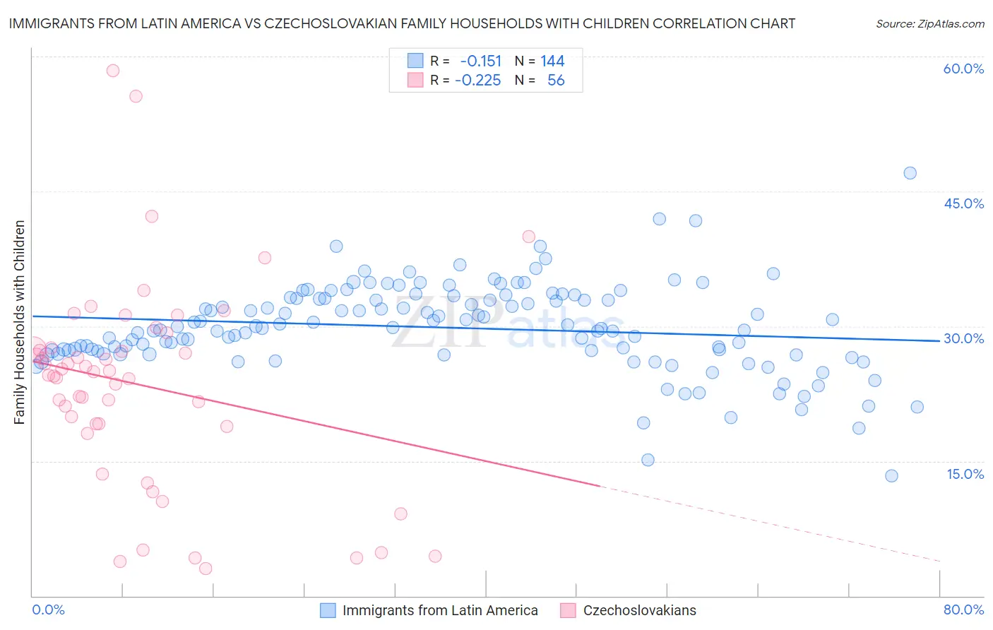 Immigrants from Latin America vs Czechoslovakian Family Households with Children