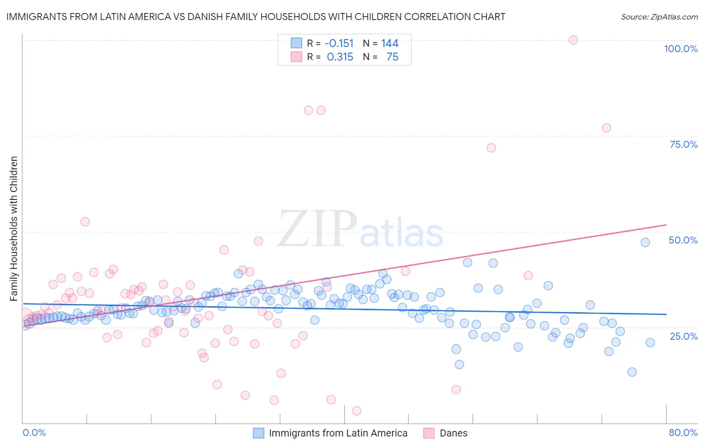 Immigrants from Latin America vs Danish Family Households with Children