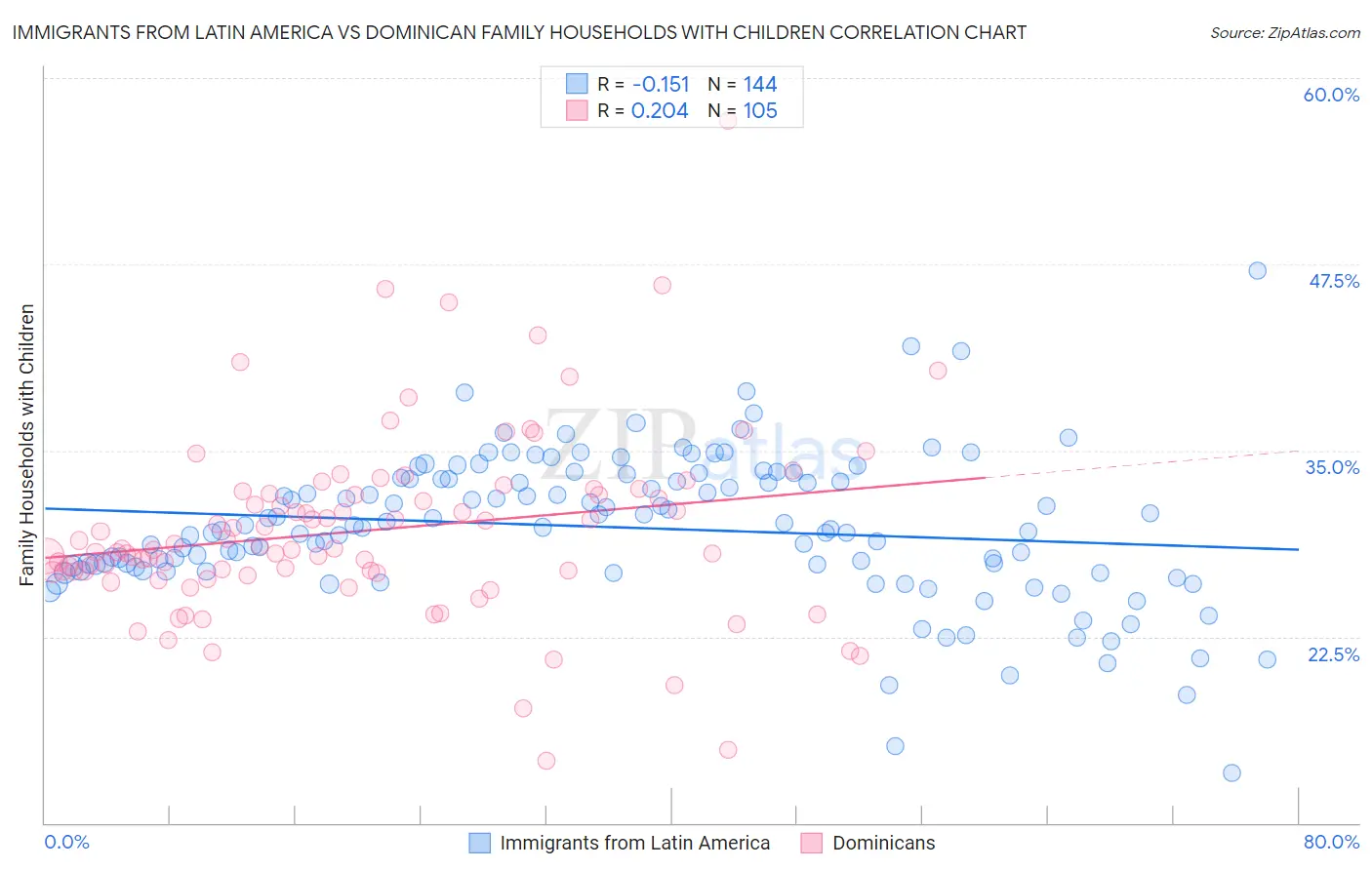 Immigrants from Latin America vs Dominican Family Households with Children