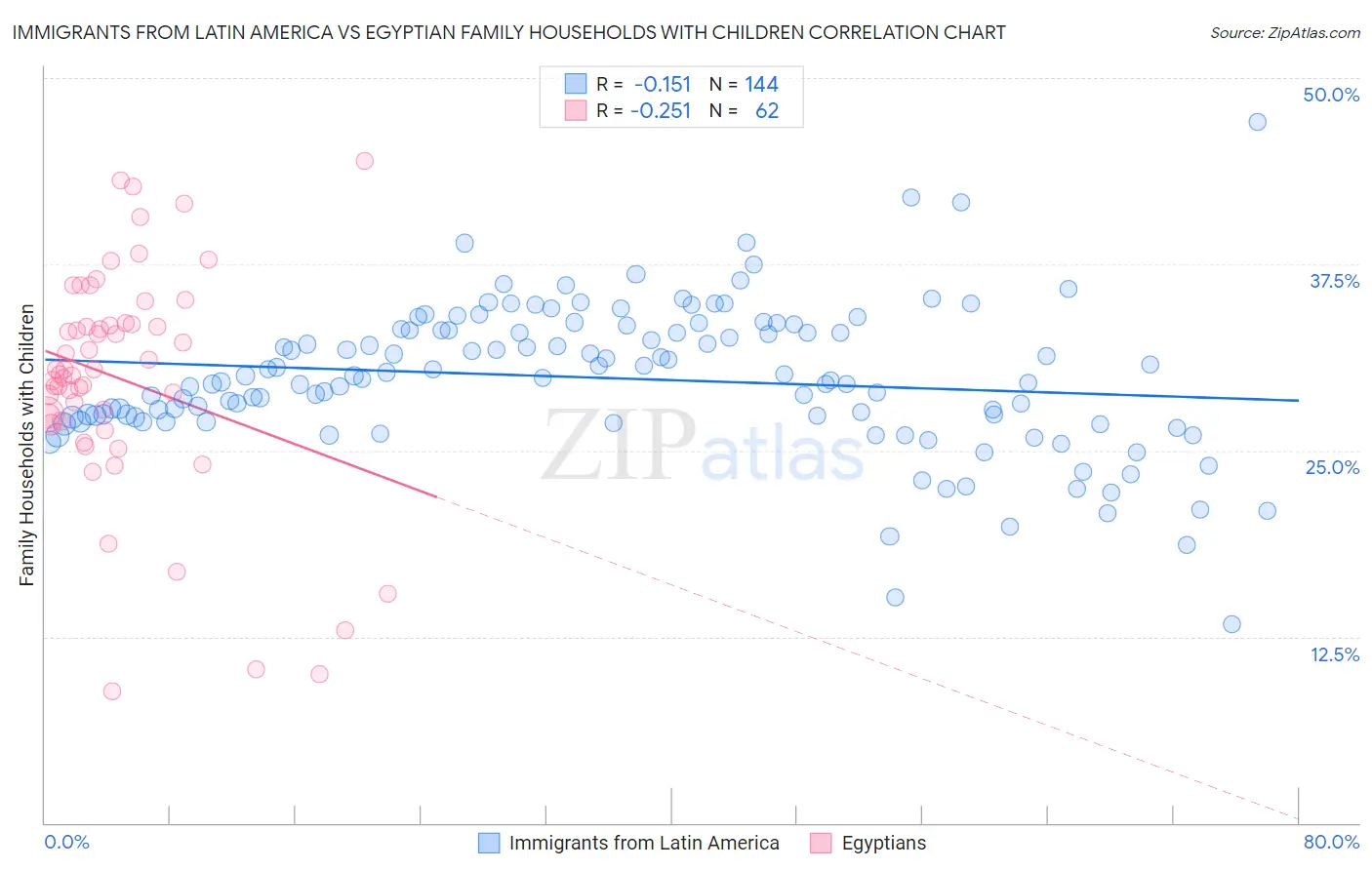 Immigrants from Latin America vs Egyptian Family Households with Children