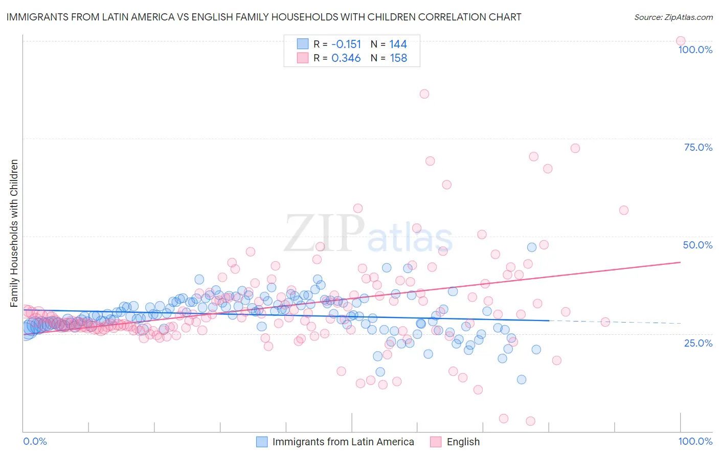 Immigrants from Latin America vs English Family Households with Children
