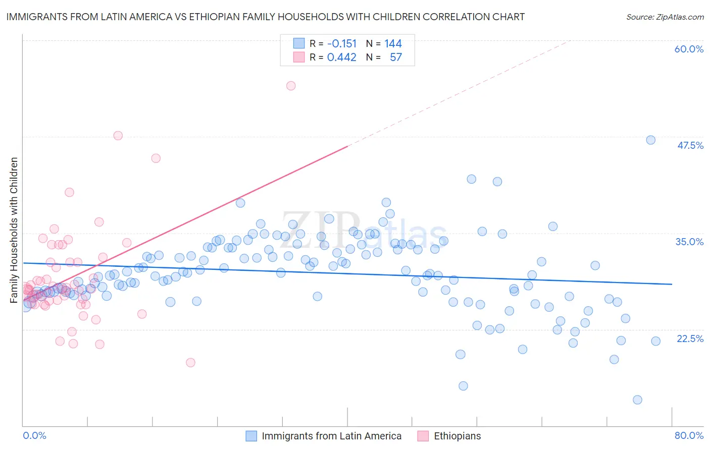 Immigrants from Latin America vs Ethiopian Family Households with Children