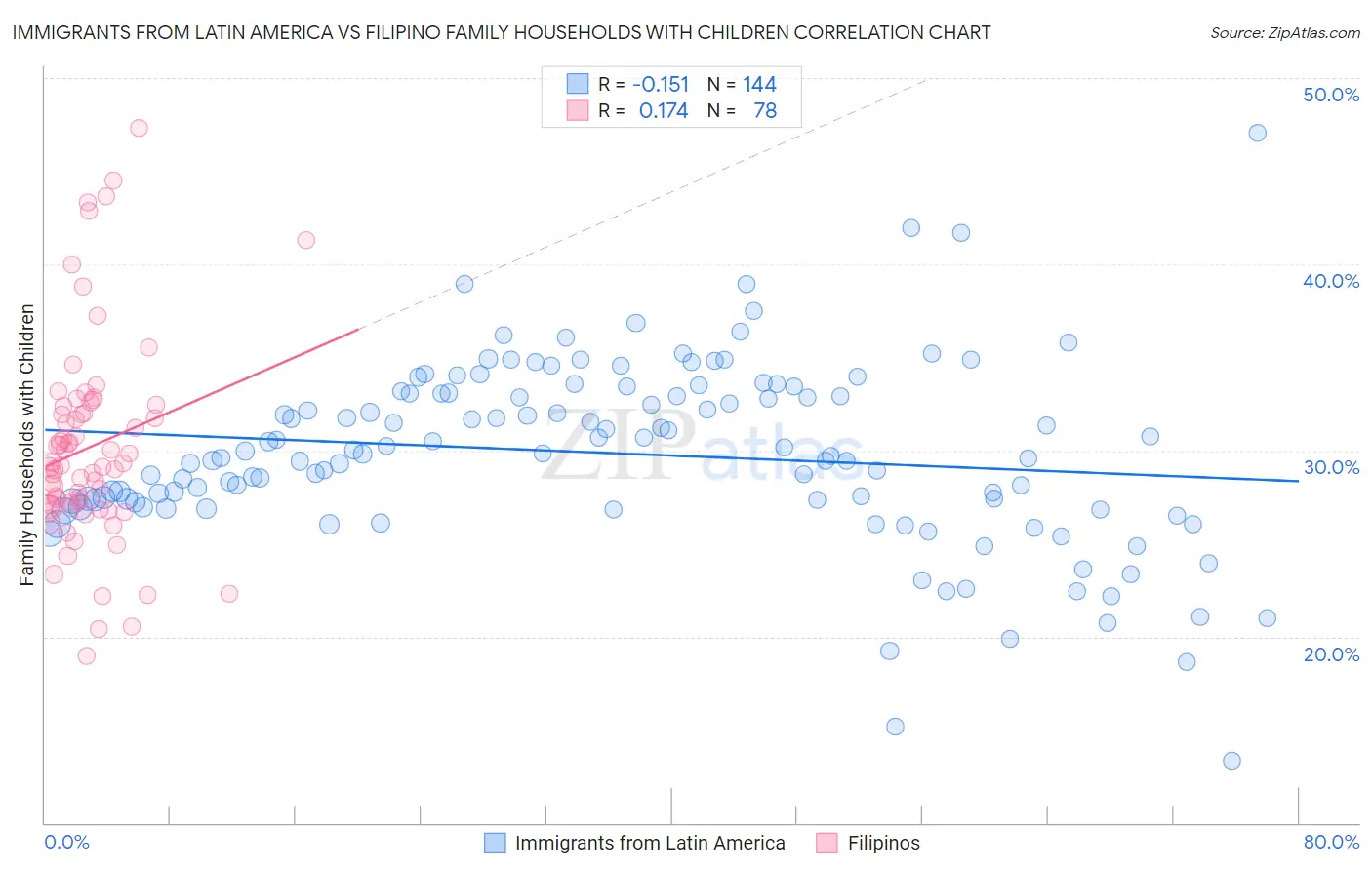 Immigrants from Latin America vs Filipino Family Households with Children
