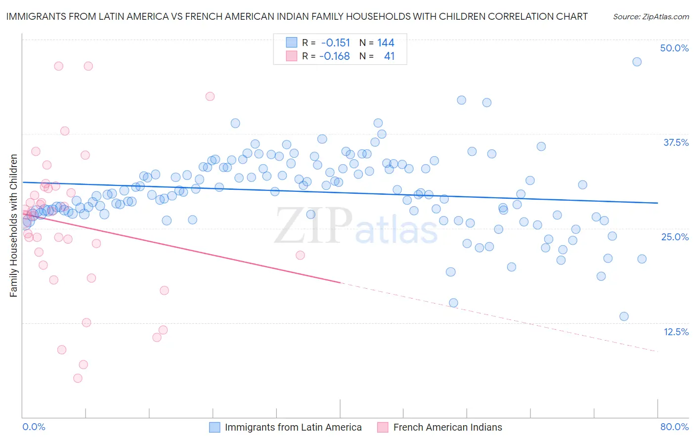 Immigrants from Latin America vs French American Indian Family Households with Children