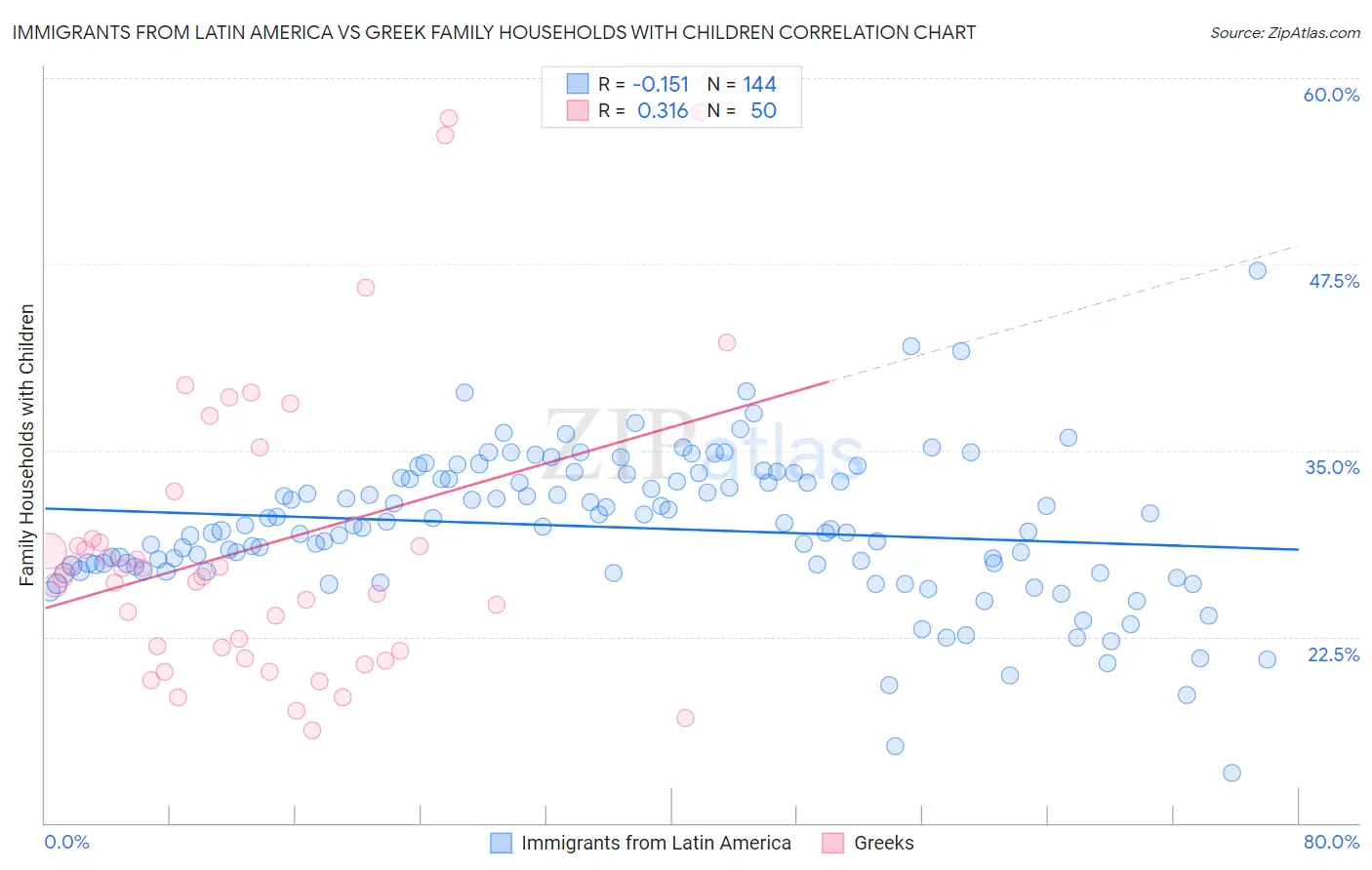 Immigrants from Latin America vs Greek Family Households with Children