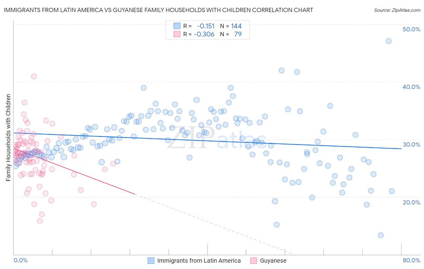 Immigrants from Latin America vs Guyanese Family Households with Children