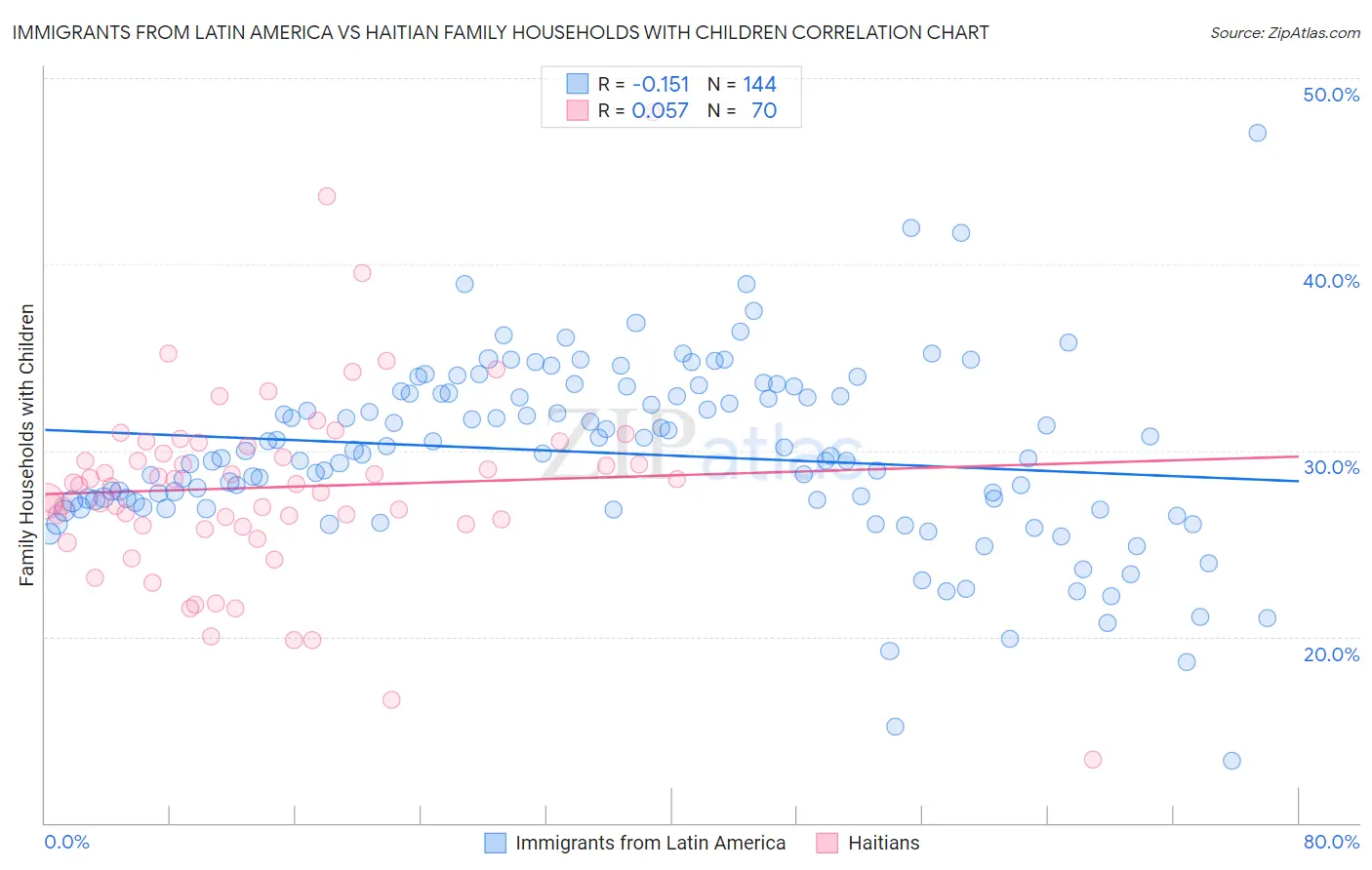 Immigrants from Latin America vs Haitian Family Households with Children