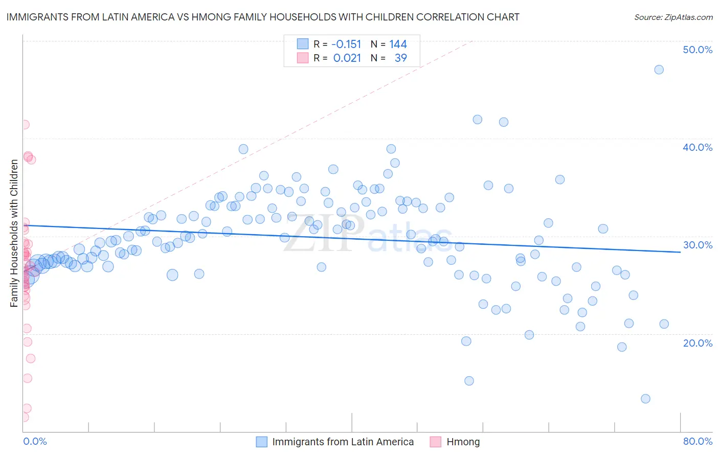Immigrants from Latin America vs Hmong Family Households with Children
