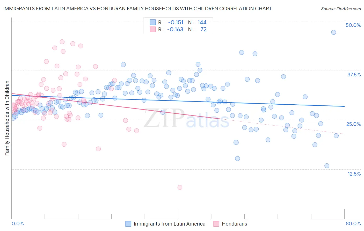 Immigrants from Latin America vs Honduran Family Households with Children