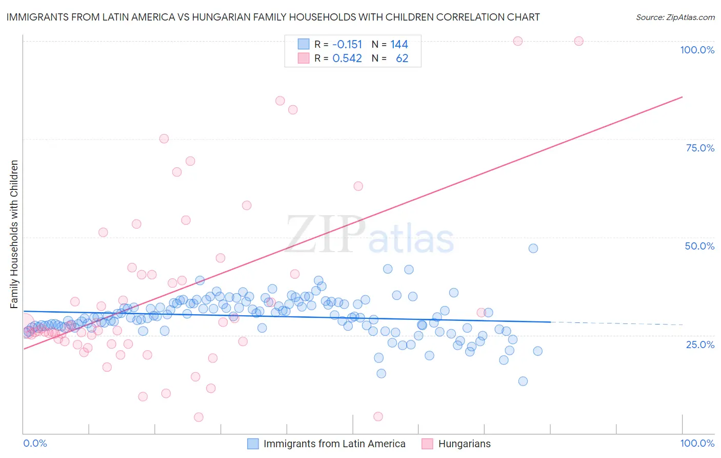 Immigrants from Latin America vs Hungarian Family Households with Children