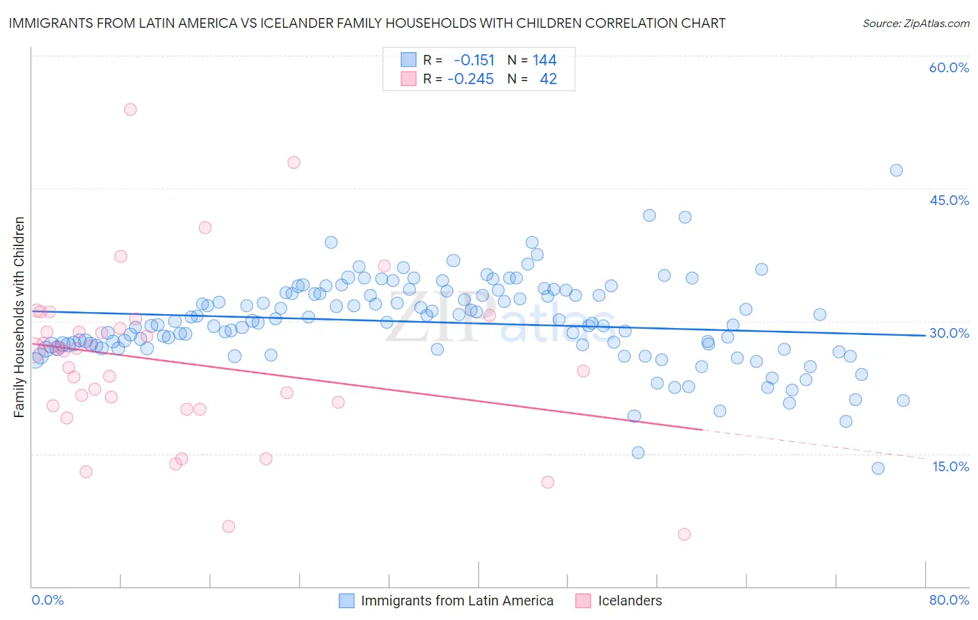 Immigrants from Latin America vs Icelander Family Households with Children