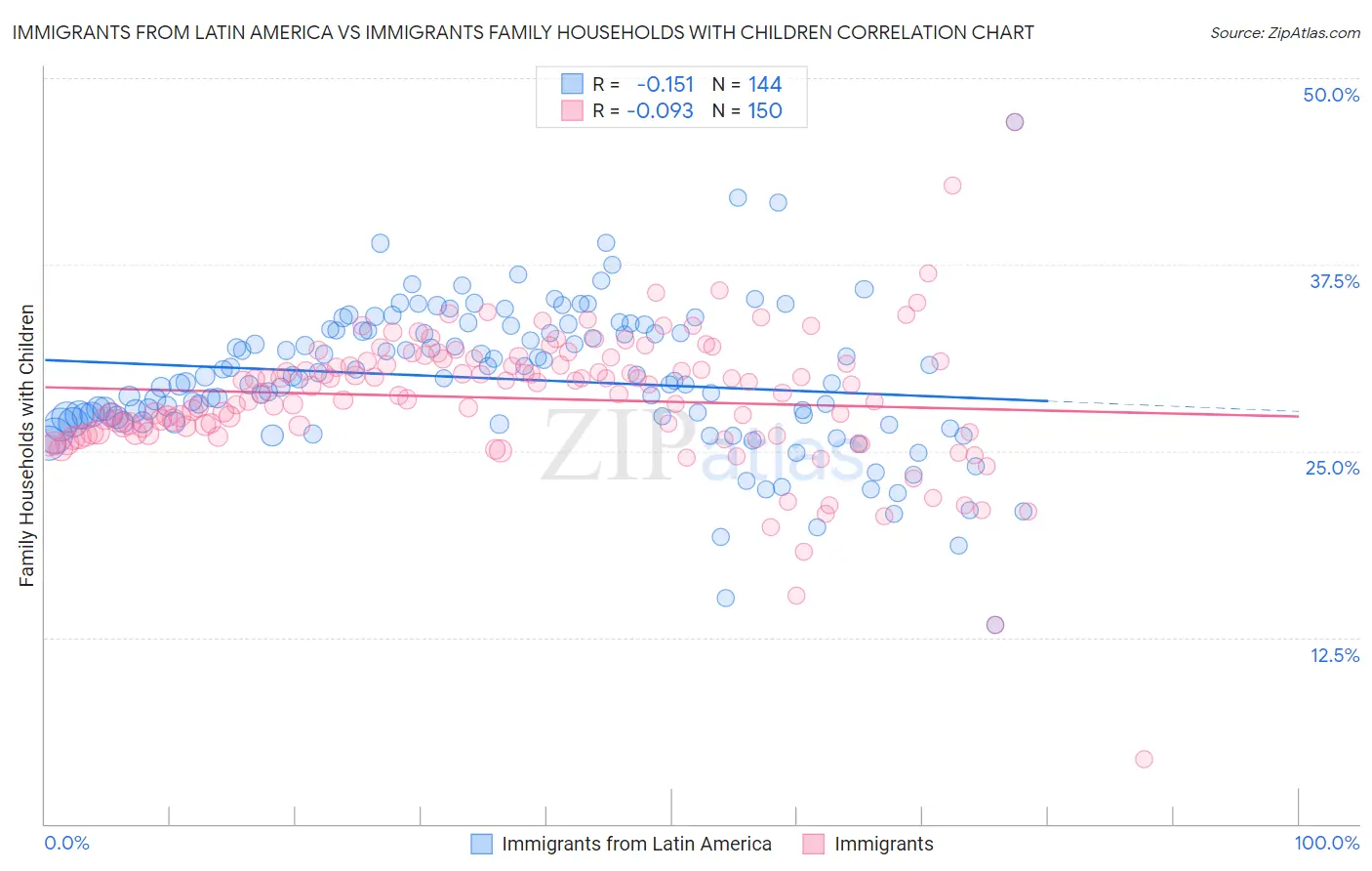 Immigrants from Latin America vs Immigrants Family Households with Children