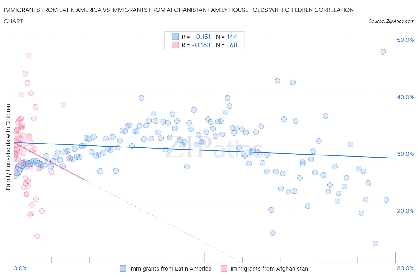 Immigrants from Latin America vs Immigrants from Afghanistan Family Households with Children