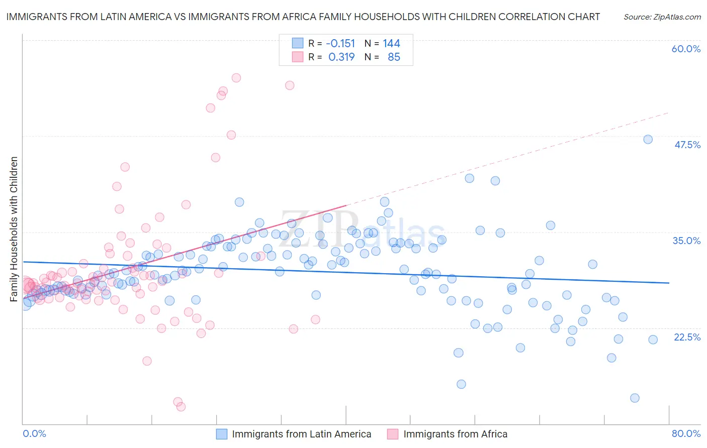 Immigrants from Latin America vs Immigrants from Africa Family Households with Children