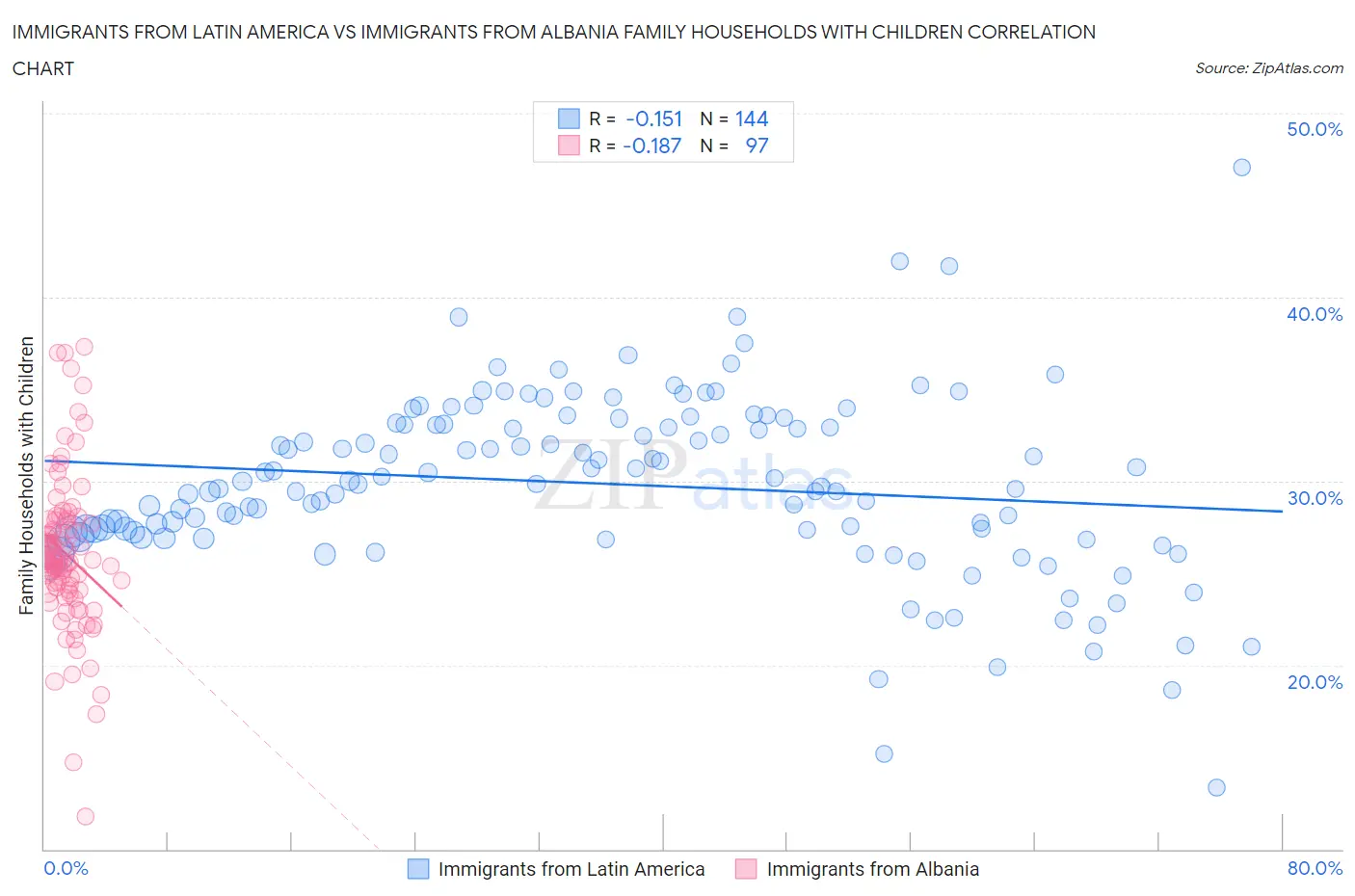 Immigrants from Latin America vs Immigrants from Albania Family Households with Children