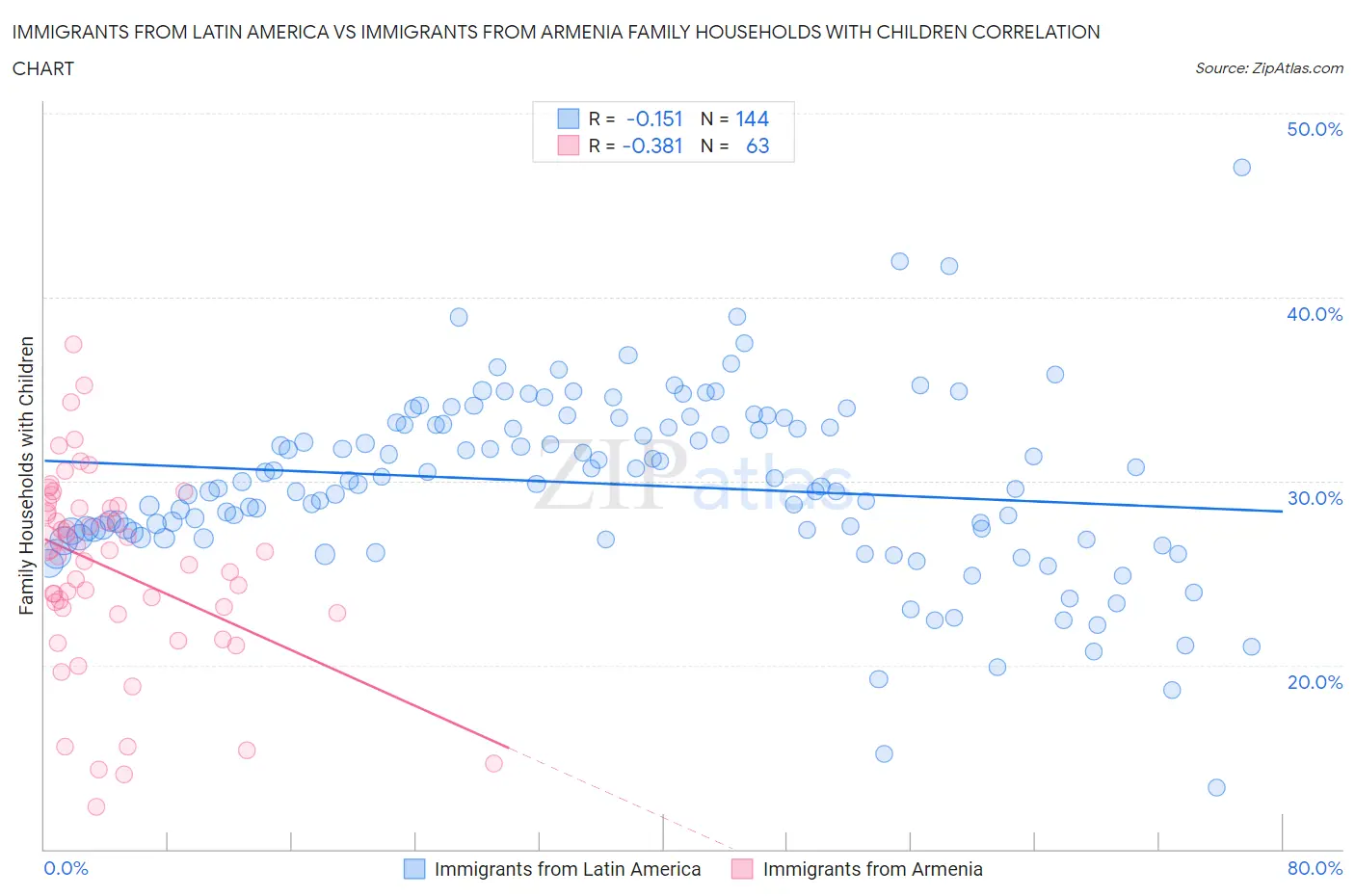 Immigrants from Latin America vs Immigrants from Armenia Family Households with Children