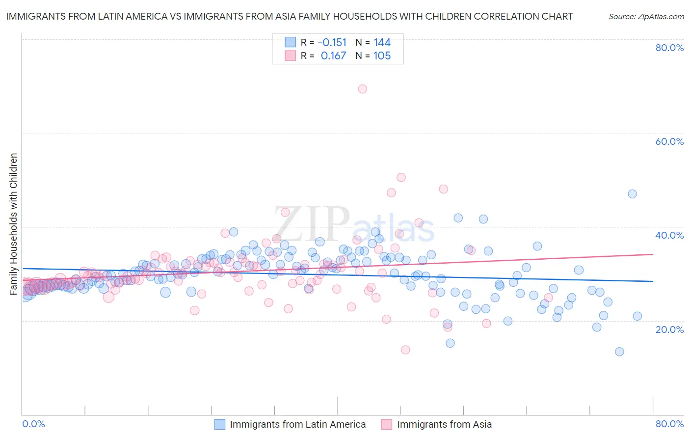 Immigrants from Latin America vs Immigrants from Asia Family Households with Children