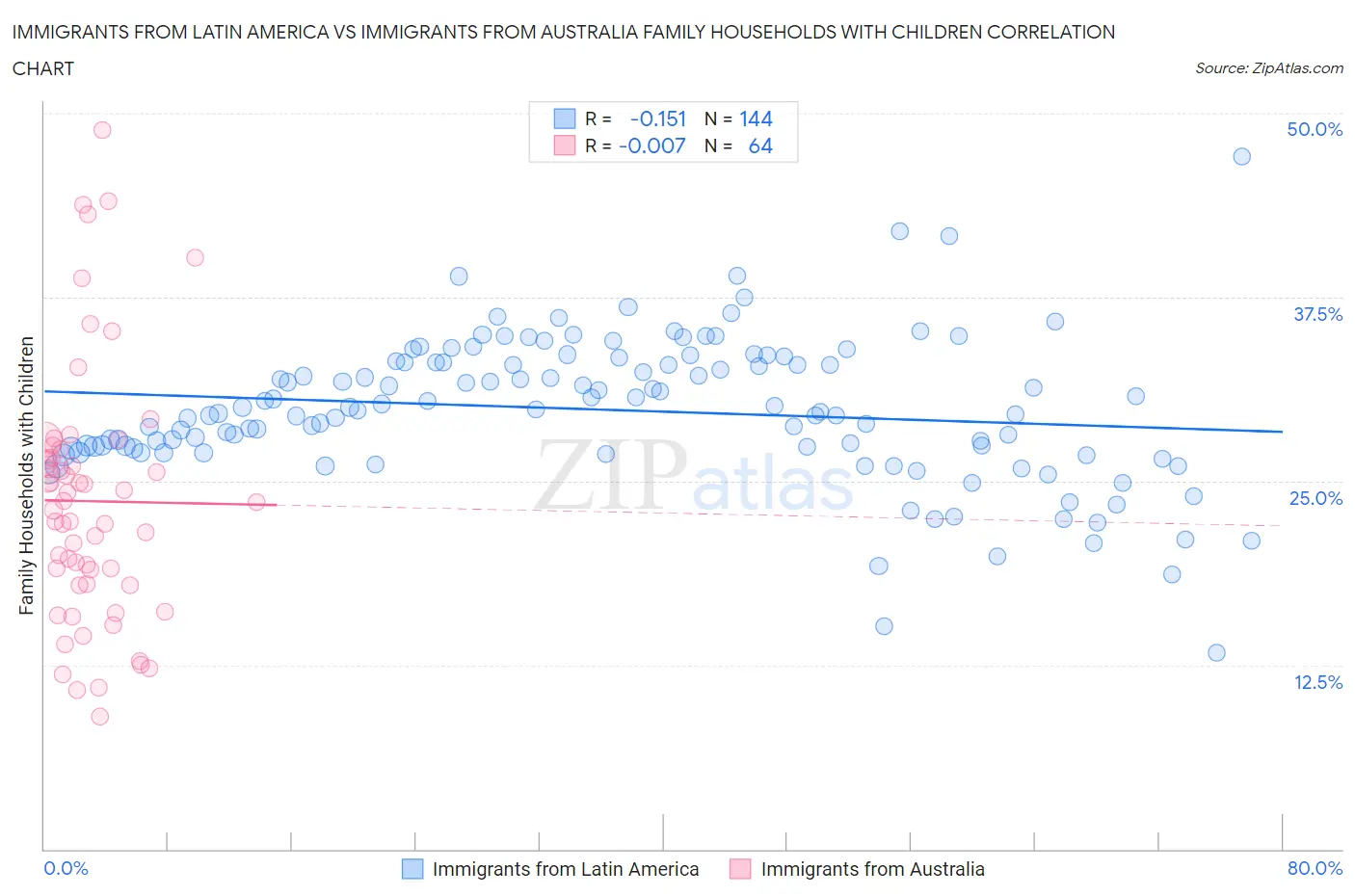 Immigrants from Latin America vs Immigrants from Australia Family Households with Children