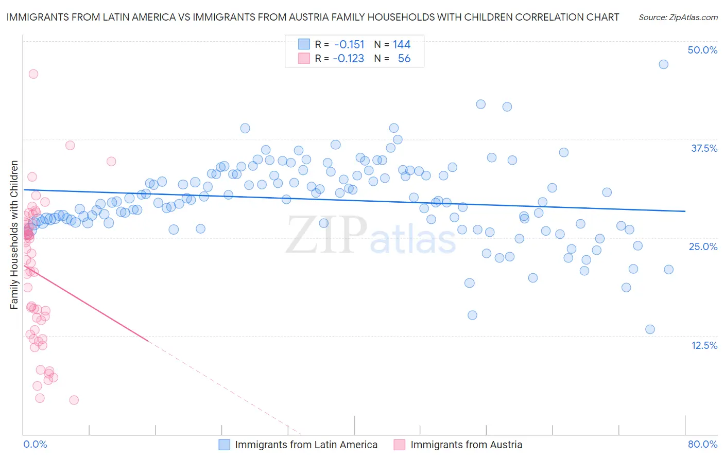 Immigrants from Latin America vs Immigrants from Austria Family Households with Children