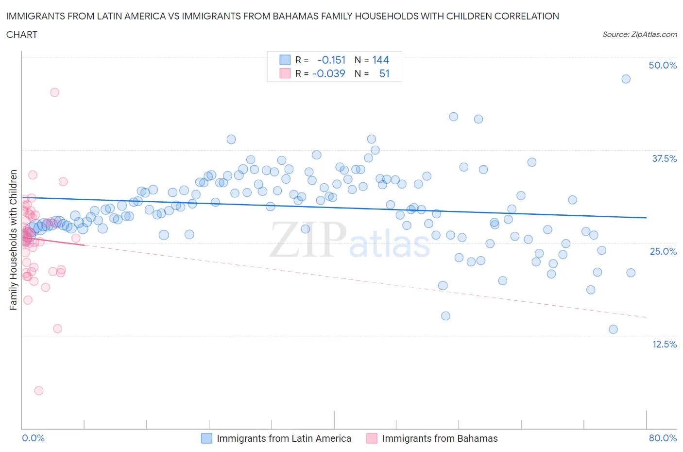 Immigrants from Latin America vs Immigrants from Bahamas Family Households with Children