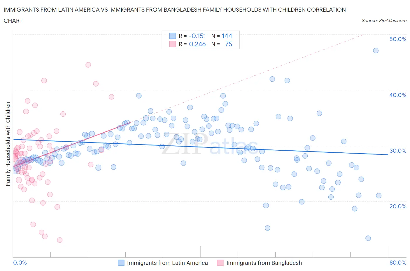Immigrants from Latin America vs Immigrants from Bangladesh Family Households with Children