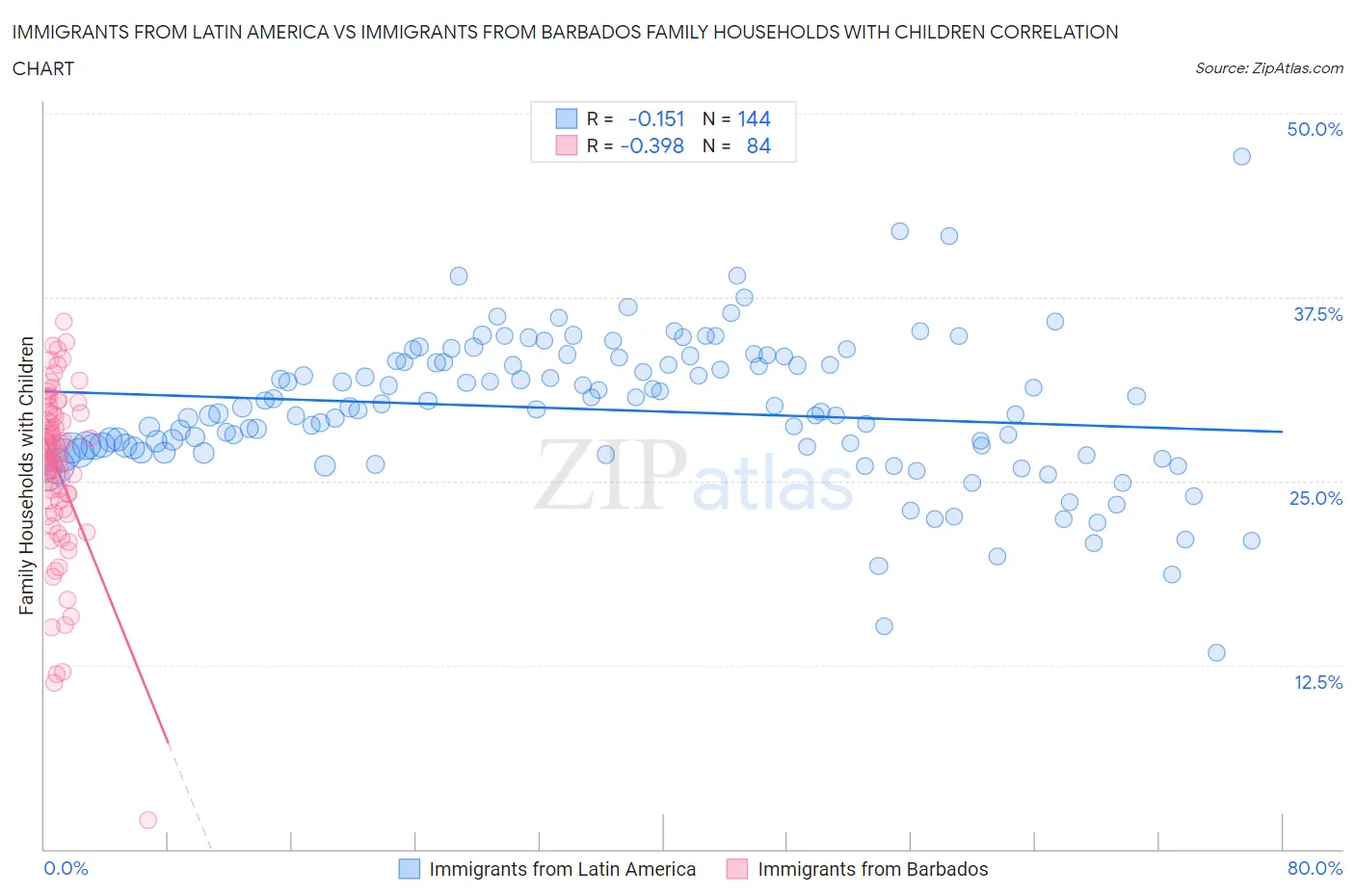 Immigrants from Latin America vs Immigrants from Barbados Family Households with Children