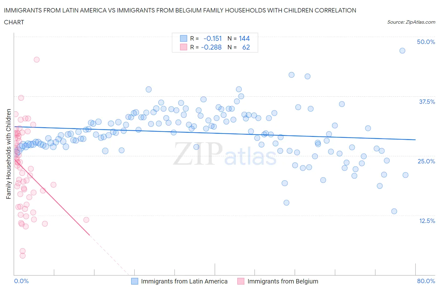 Immigrants from Latin America vs Immigrants from Belgium Family Households with Children