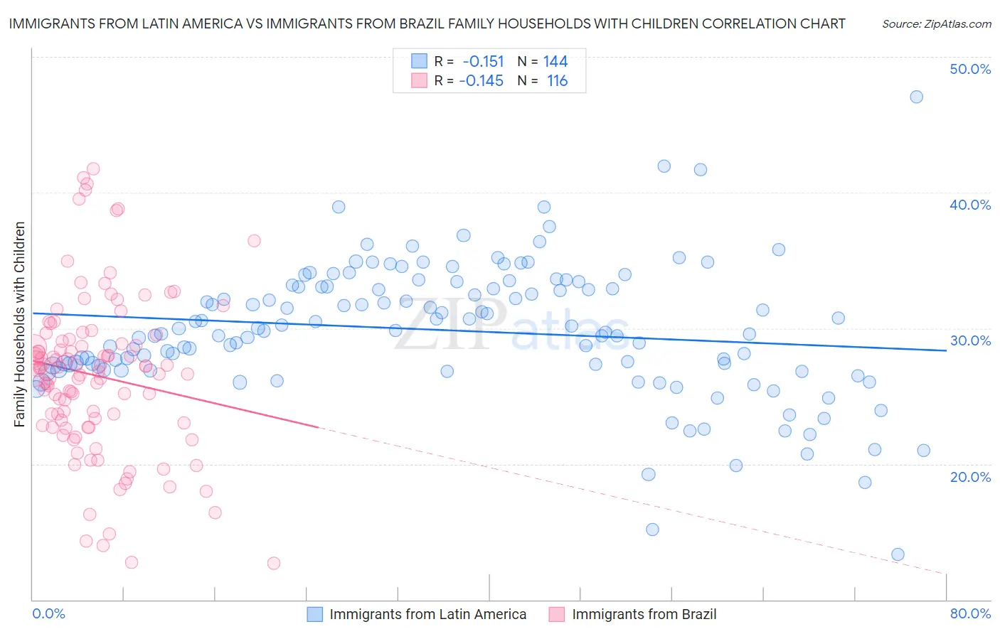 Immigrants from Latin America vs Immigrants from Brazil Family Households with Children