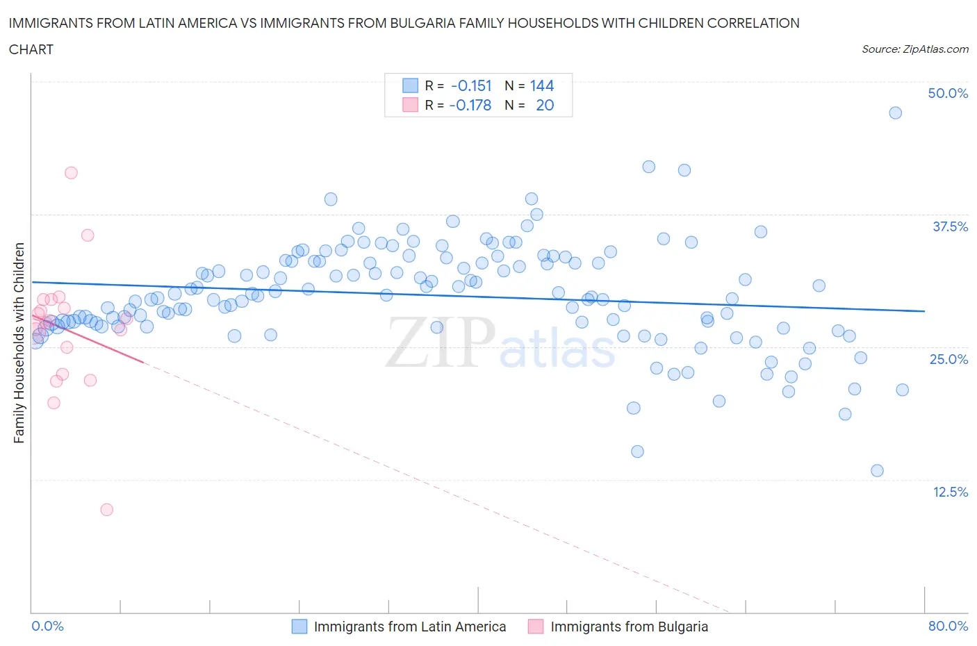 Immigrants from Latin America vs Immigrants from Bulgaria Family Households with Children