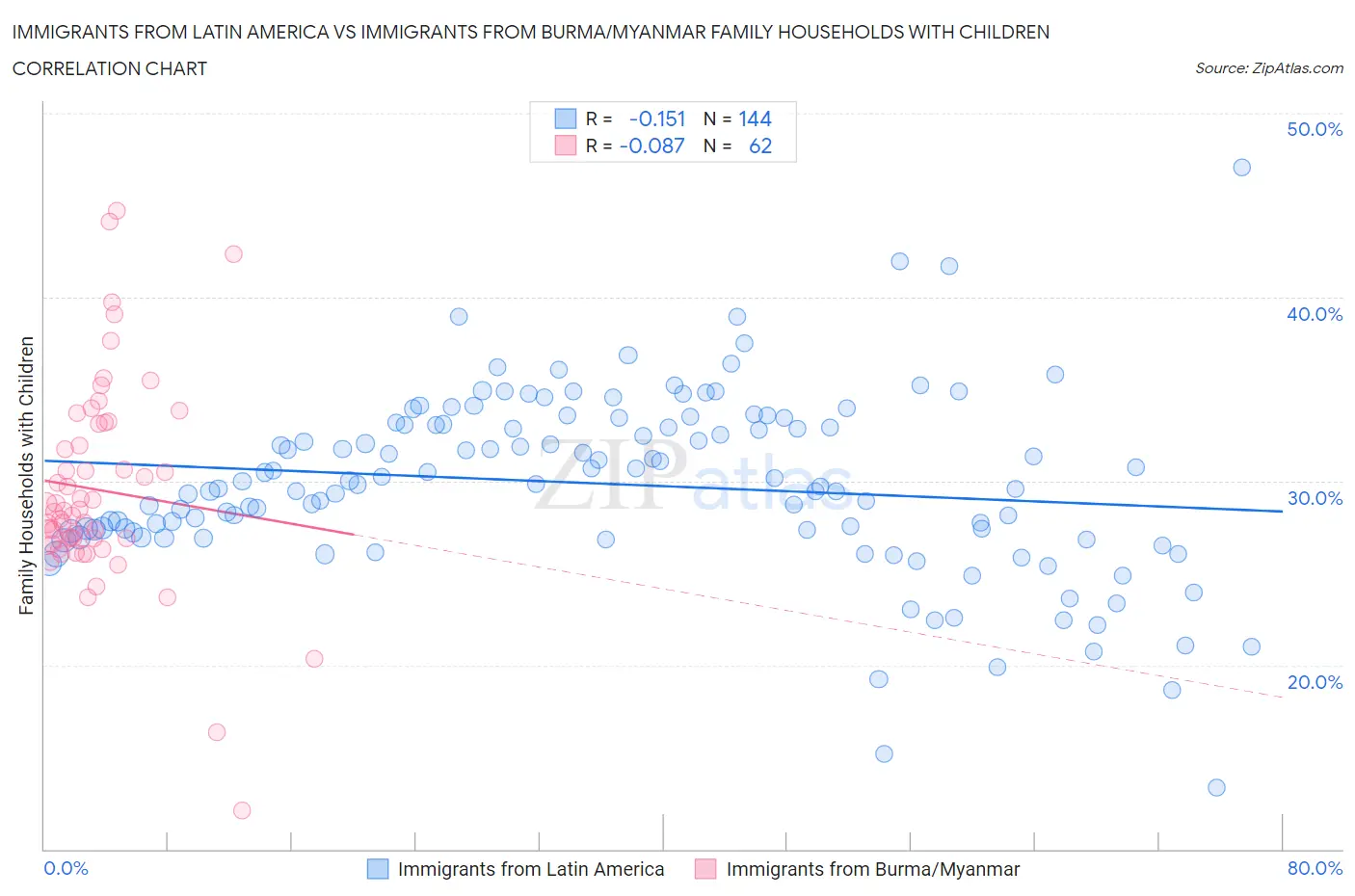 Immigrants from Latin America vs Immigrants from Burma/Myanmar Family Households with Children