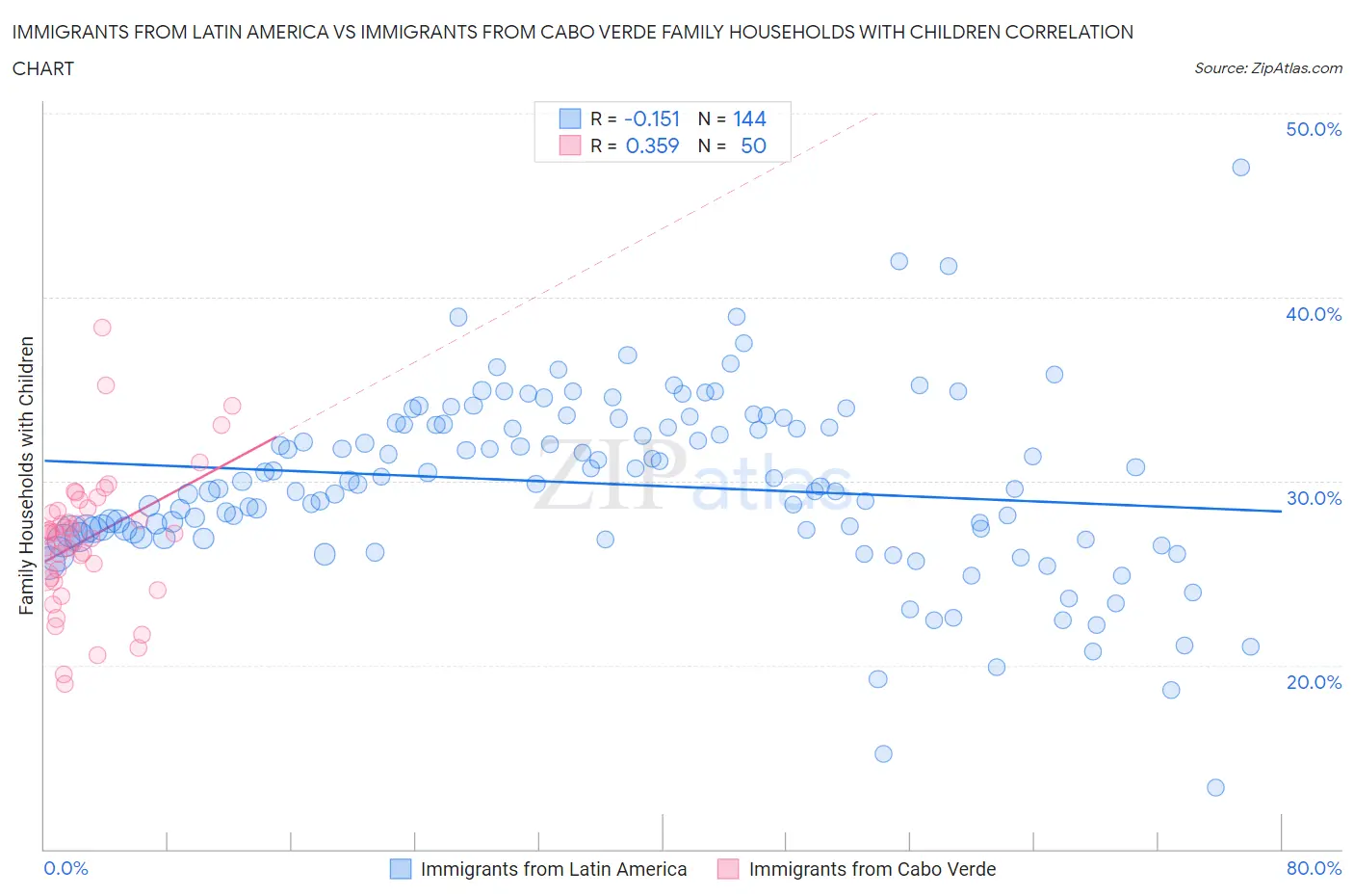 Immigrants from Latin America vs Immigrants from Cabo Verde Family Households with Children