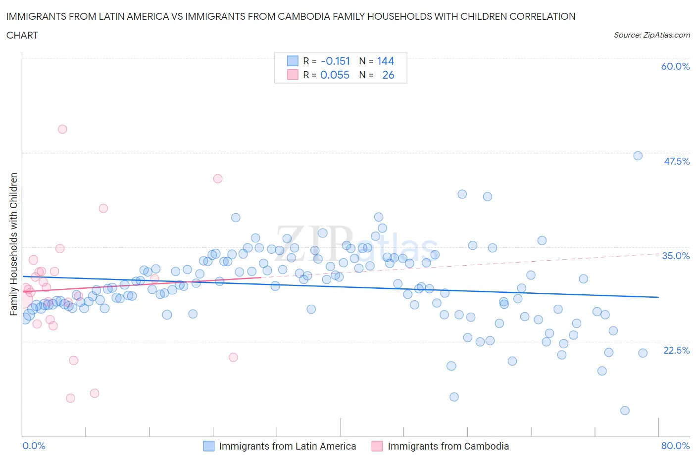 Immigrants from Latin America vs Immigrants from Cambodia Family Households with Children