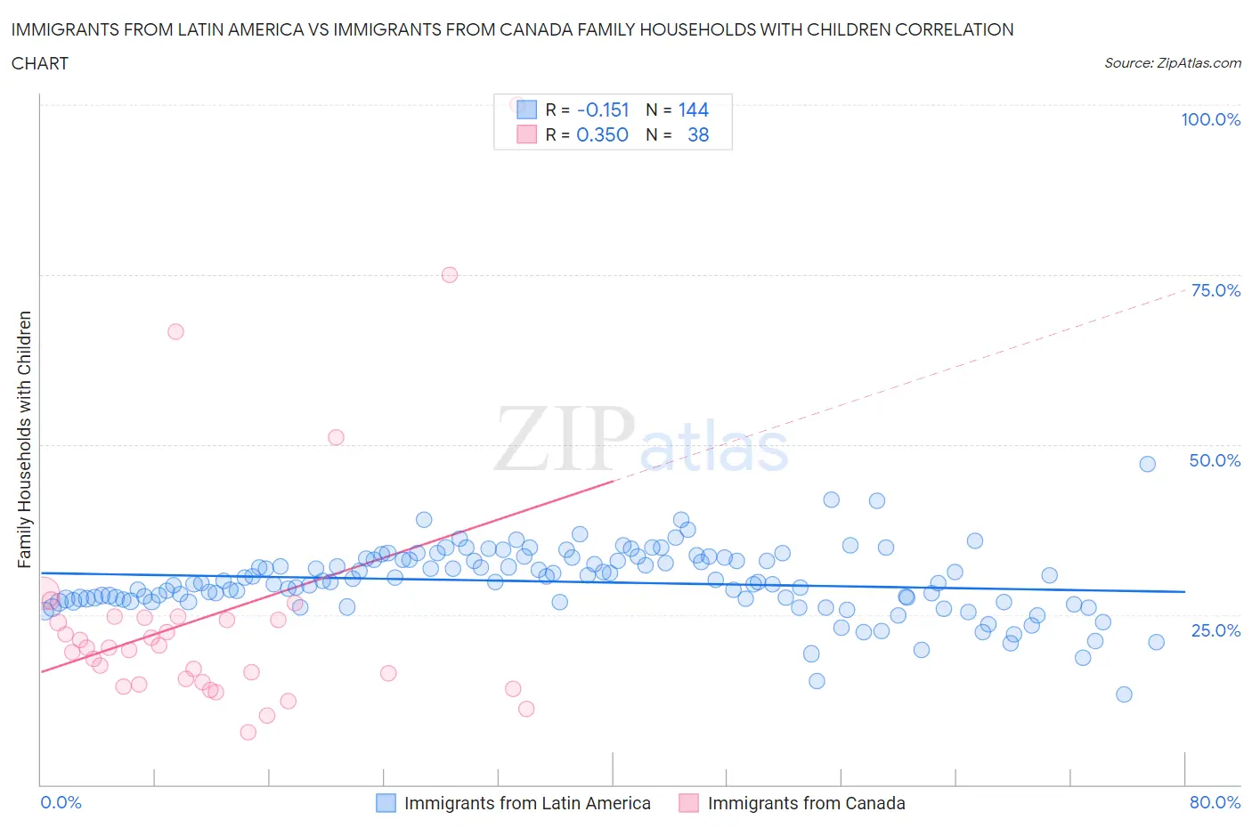 Immigrants from Latin America vs Immigrants from Canada Family Households with Children