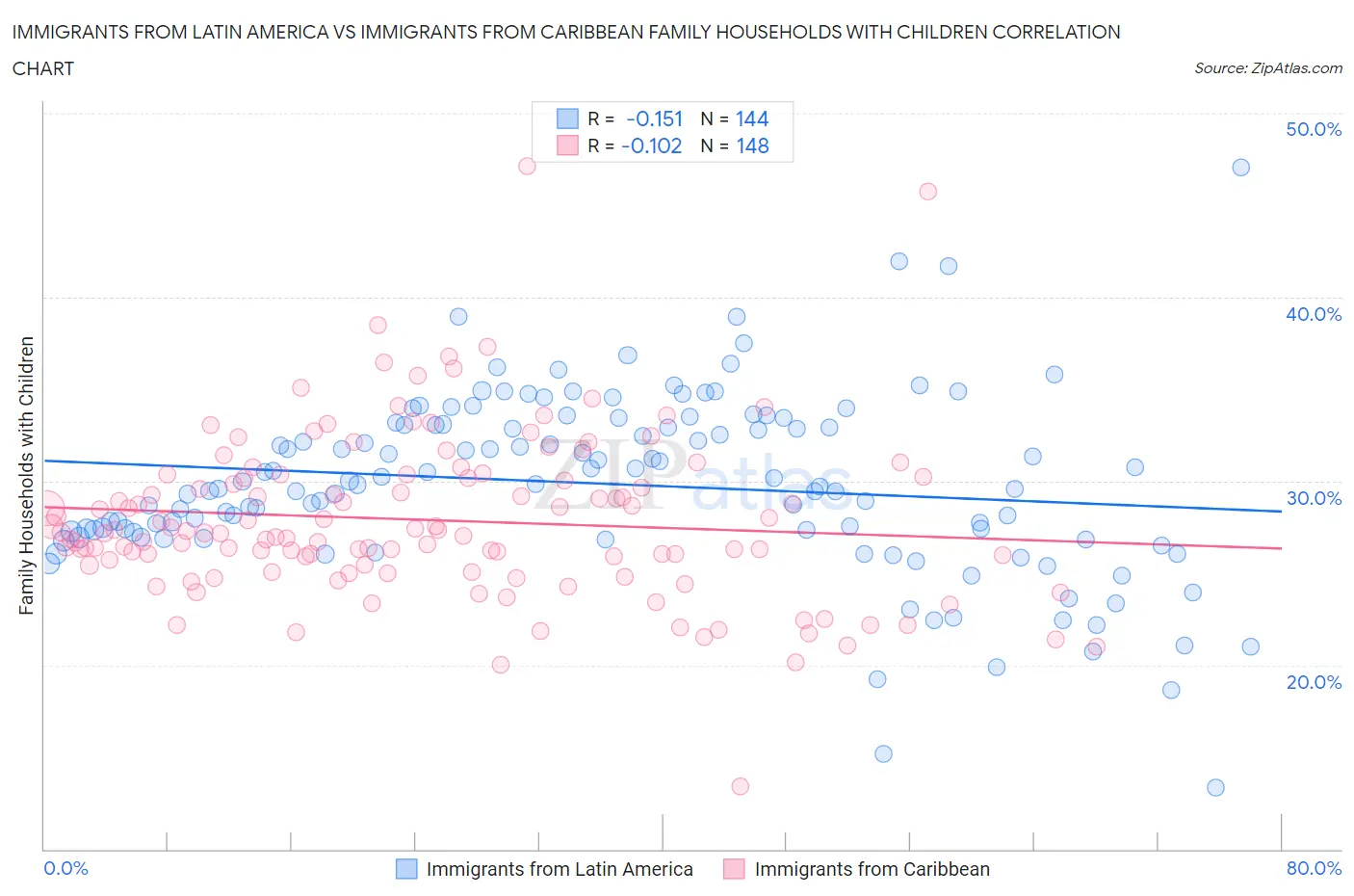 Immigrants from Latin America vs Immigrants from Caribbean Family Households with Children