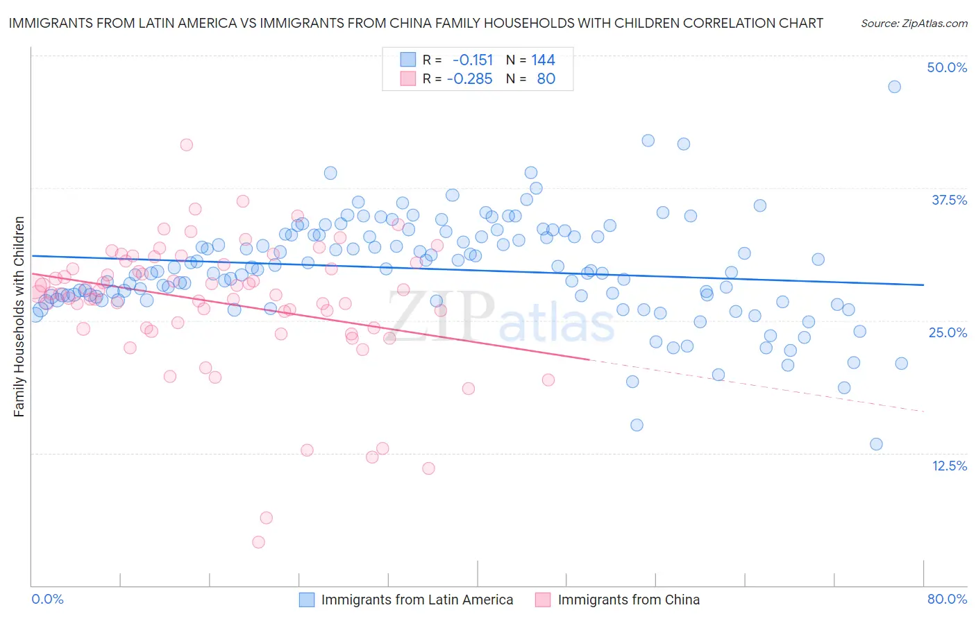 Immigrants from Latin America vs Immigrants from China Family Households with Children