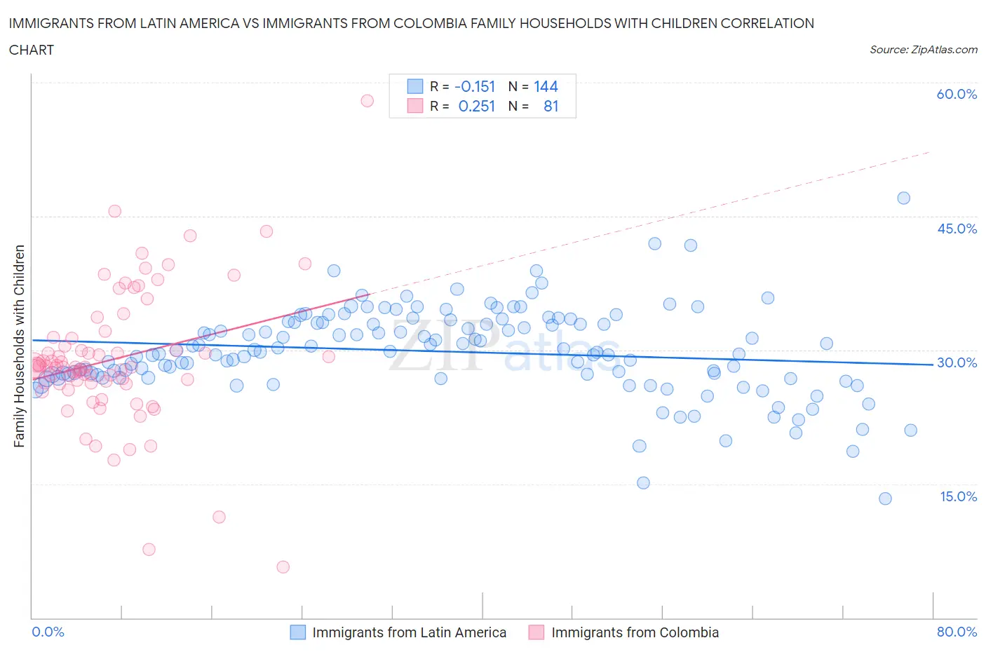 Immigrants from Latin America vs Immigrants from Colombia Family Households with Children