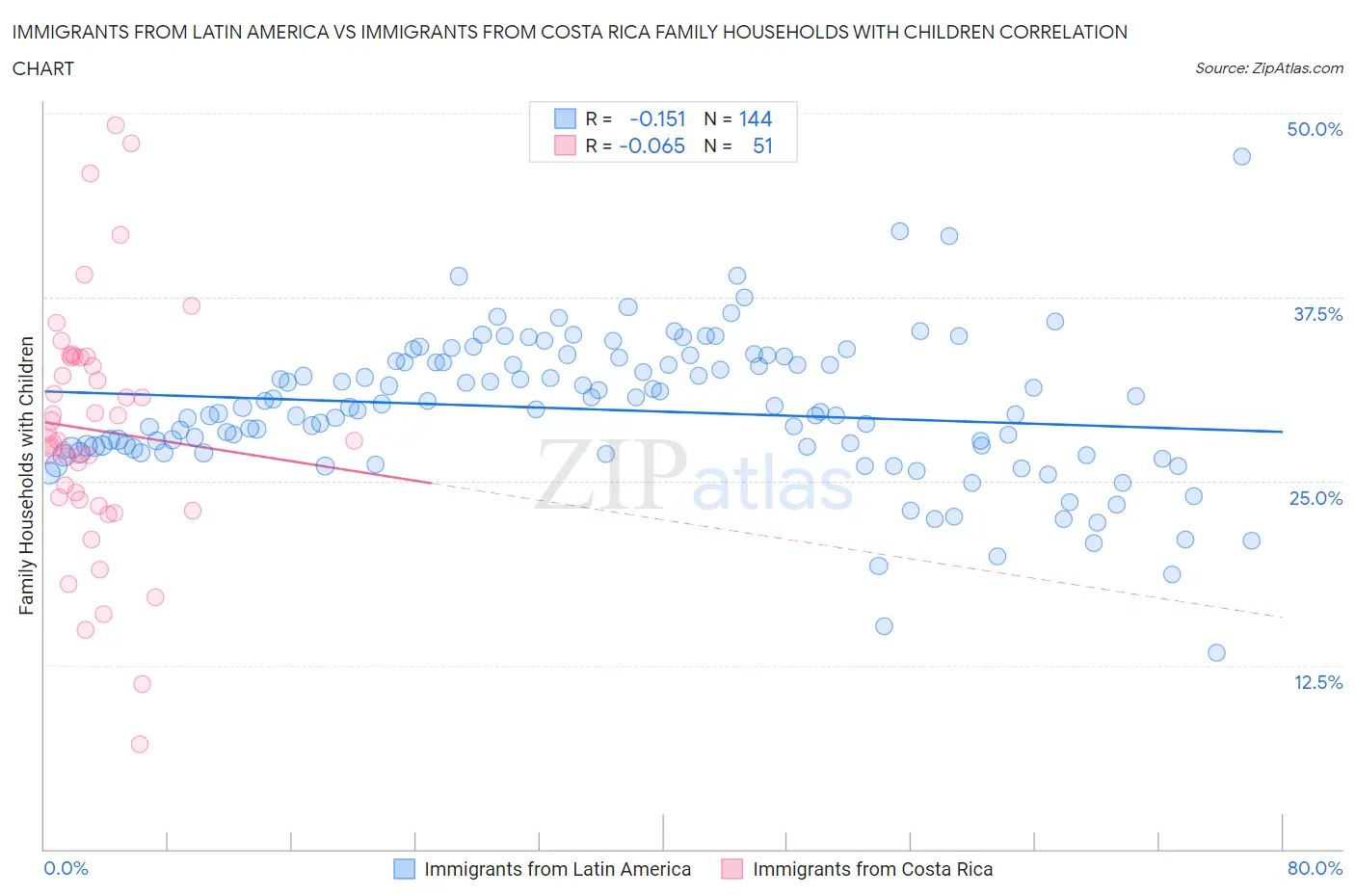 Immigrants from Latin America vs Immigrants from Costa Rica Family Households with Children