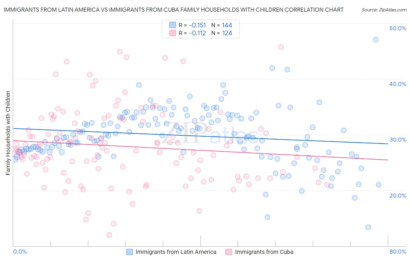 Immigrants from Latin America vs Immigrants from Cuba Family Households with Children