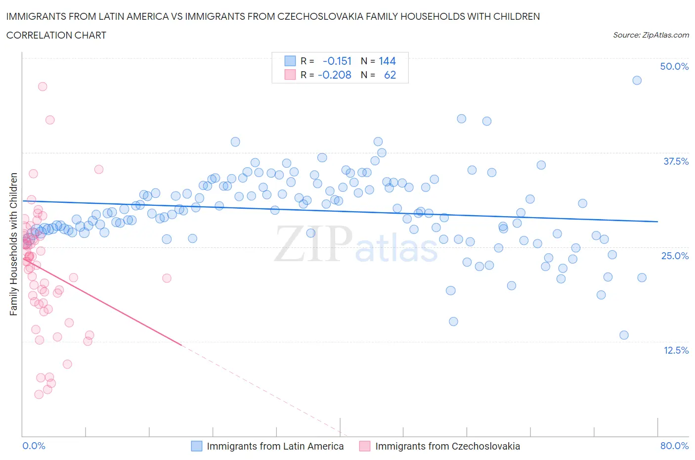 Immigrants from Latin America vs Immigrants from Czechoslovakia Family Households with Children