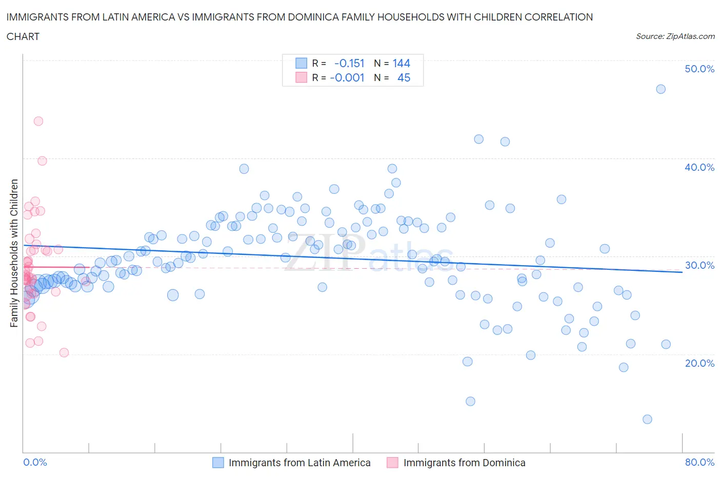 Immigrants from Latin America vs Immigrants from Dominica Family Households with Children