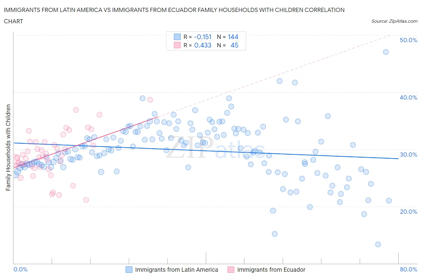 Immigrants from Latin America vs Immigrants from Ecuador Family Households with Children
