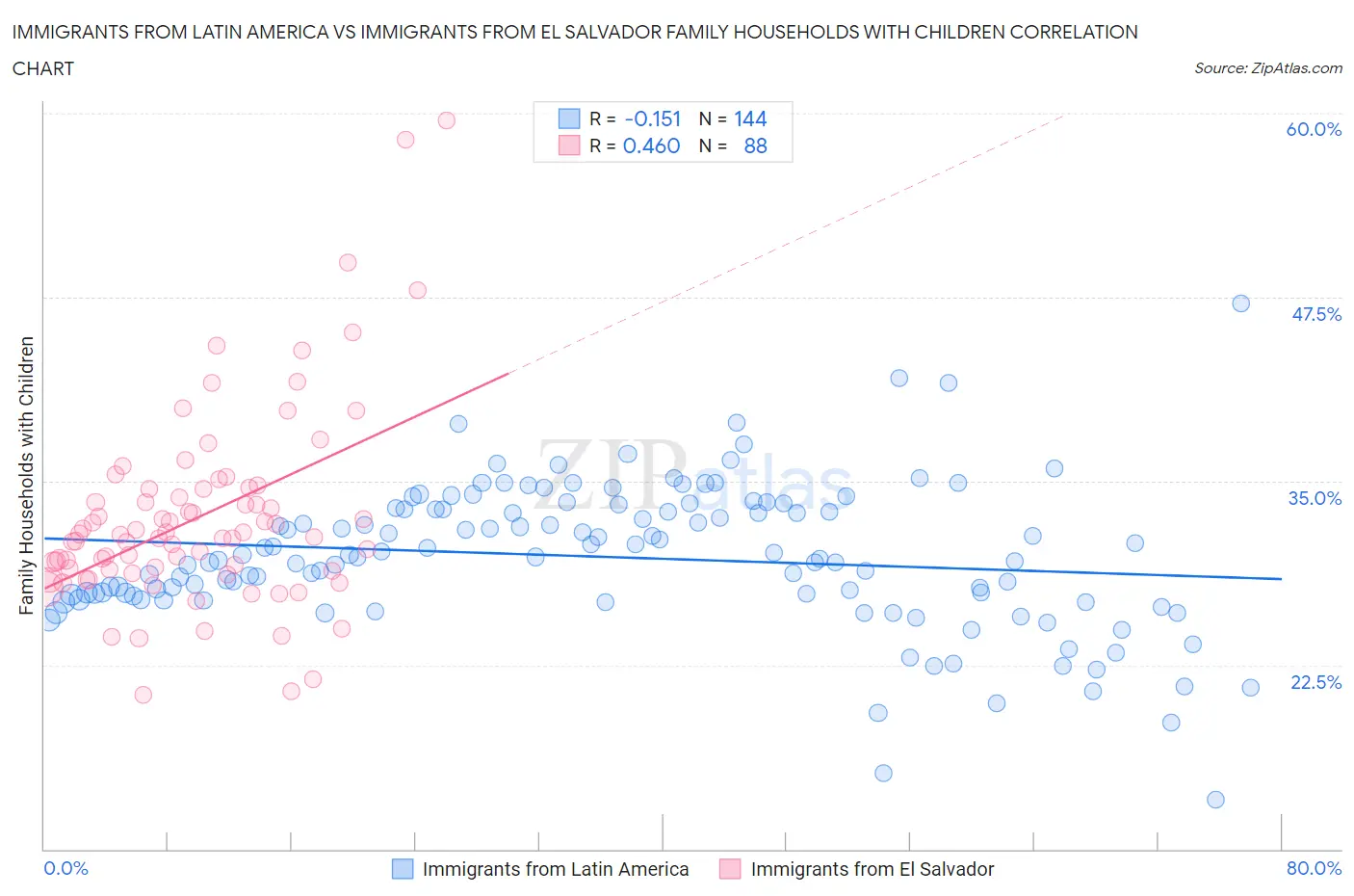 Immigrants from Latin America vs Immigrants from El Salvador Family Households with Children