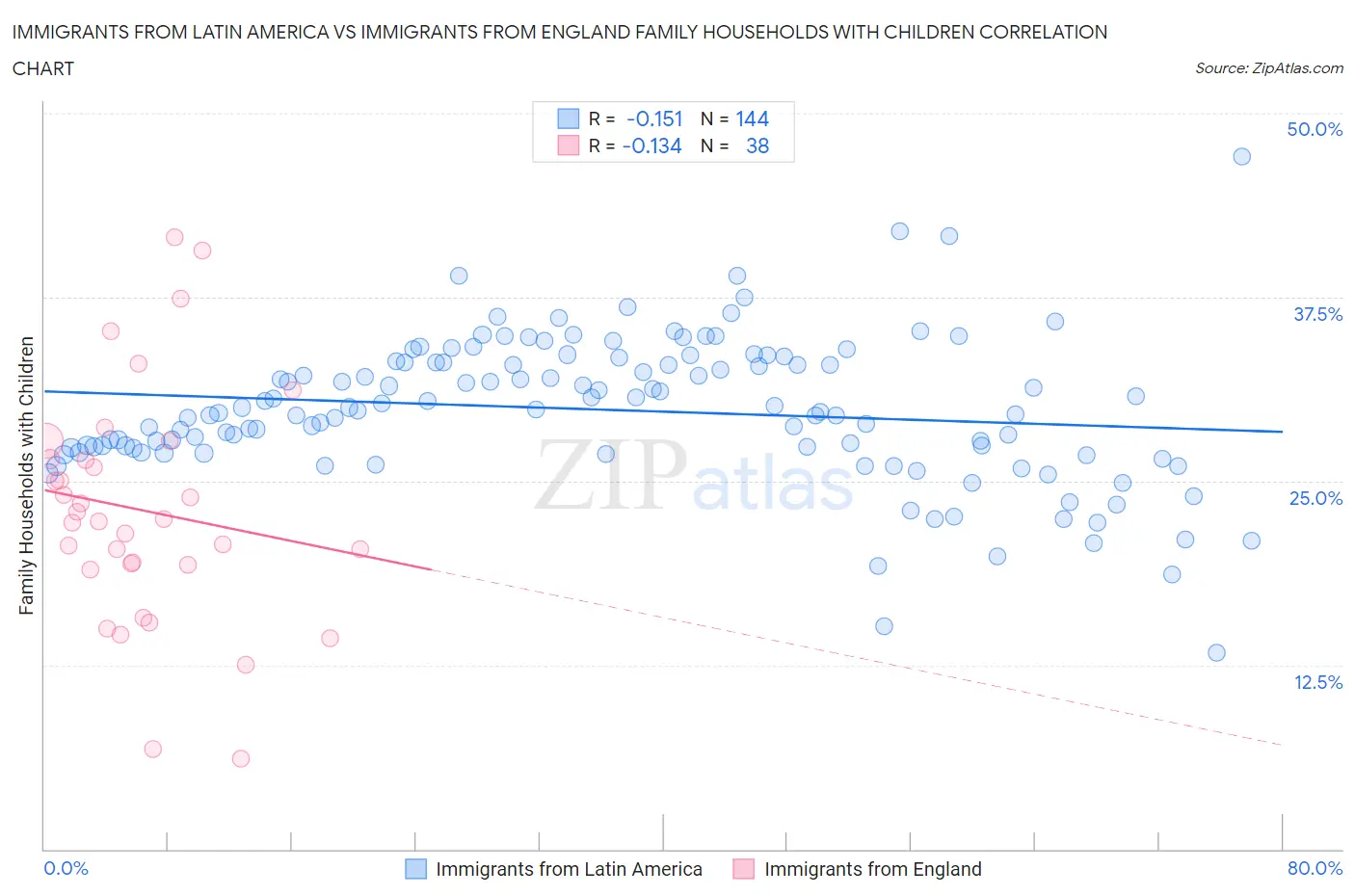 Immigrants from Latin America vs Immigrants from England Family Households with Children