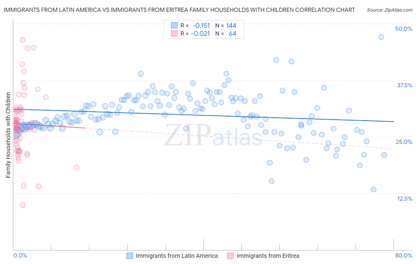 Immigrants from Latin America vs Immigrants from Eritrea Family Households with Children