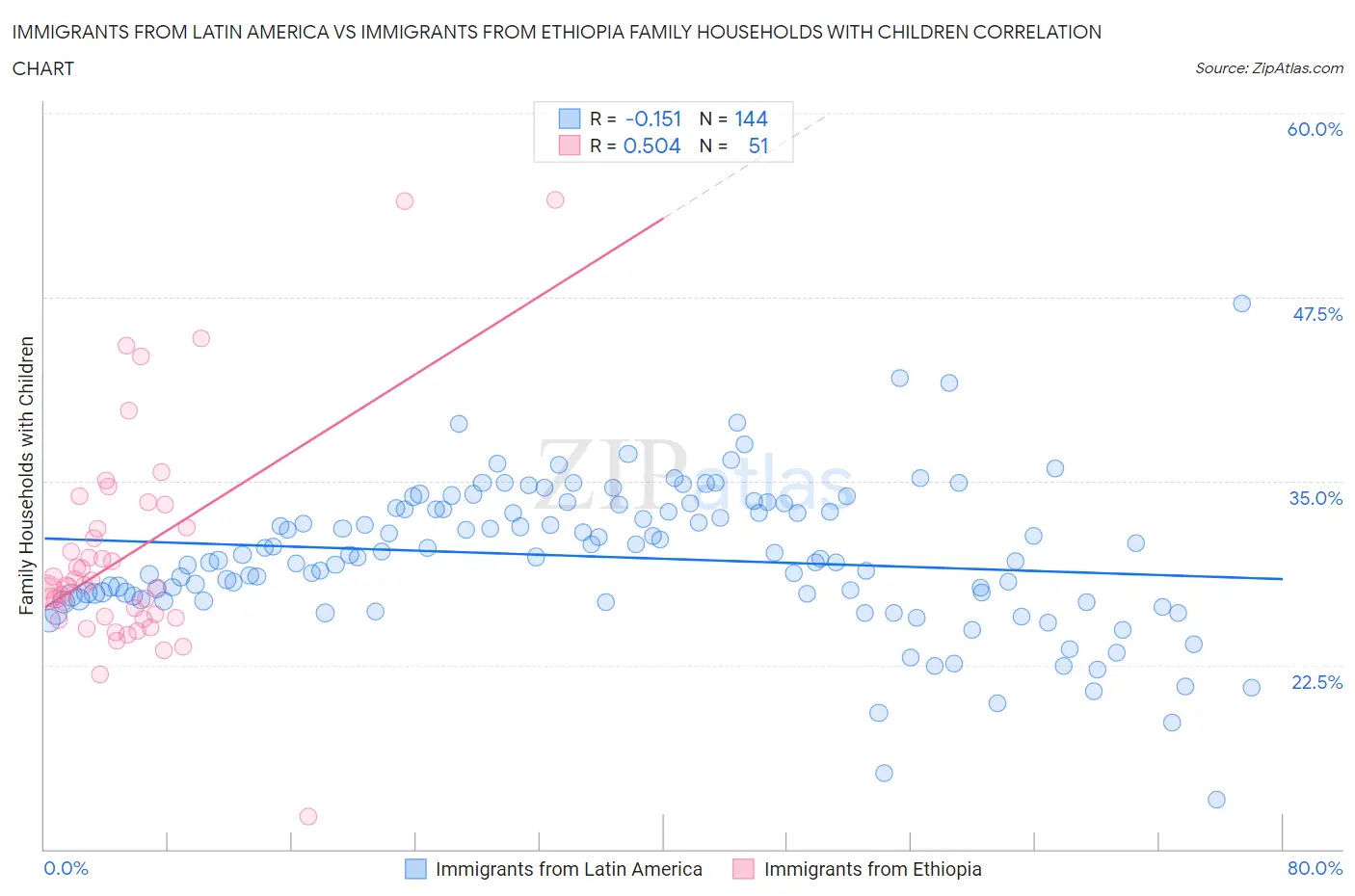 Immigrants from Latin America vs Immigrants from Ethiopia Family Households with Children