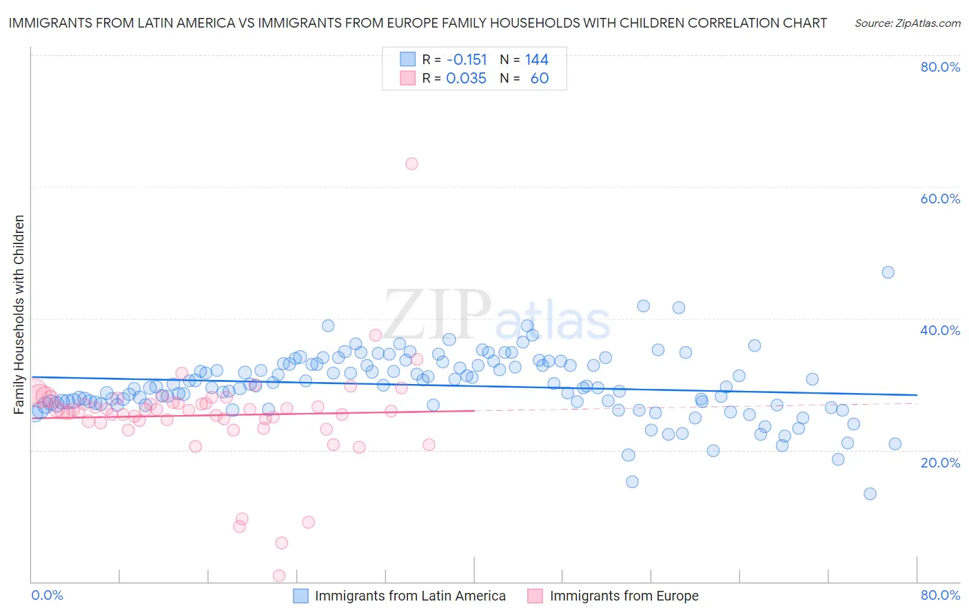 Immigrants from Latin America vs Immigrants from Europe Family Households with Children