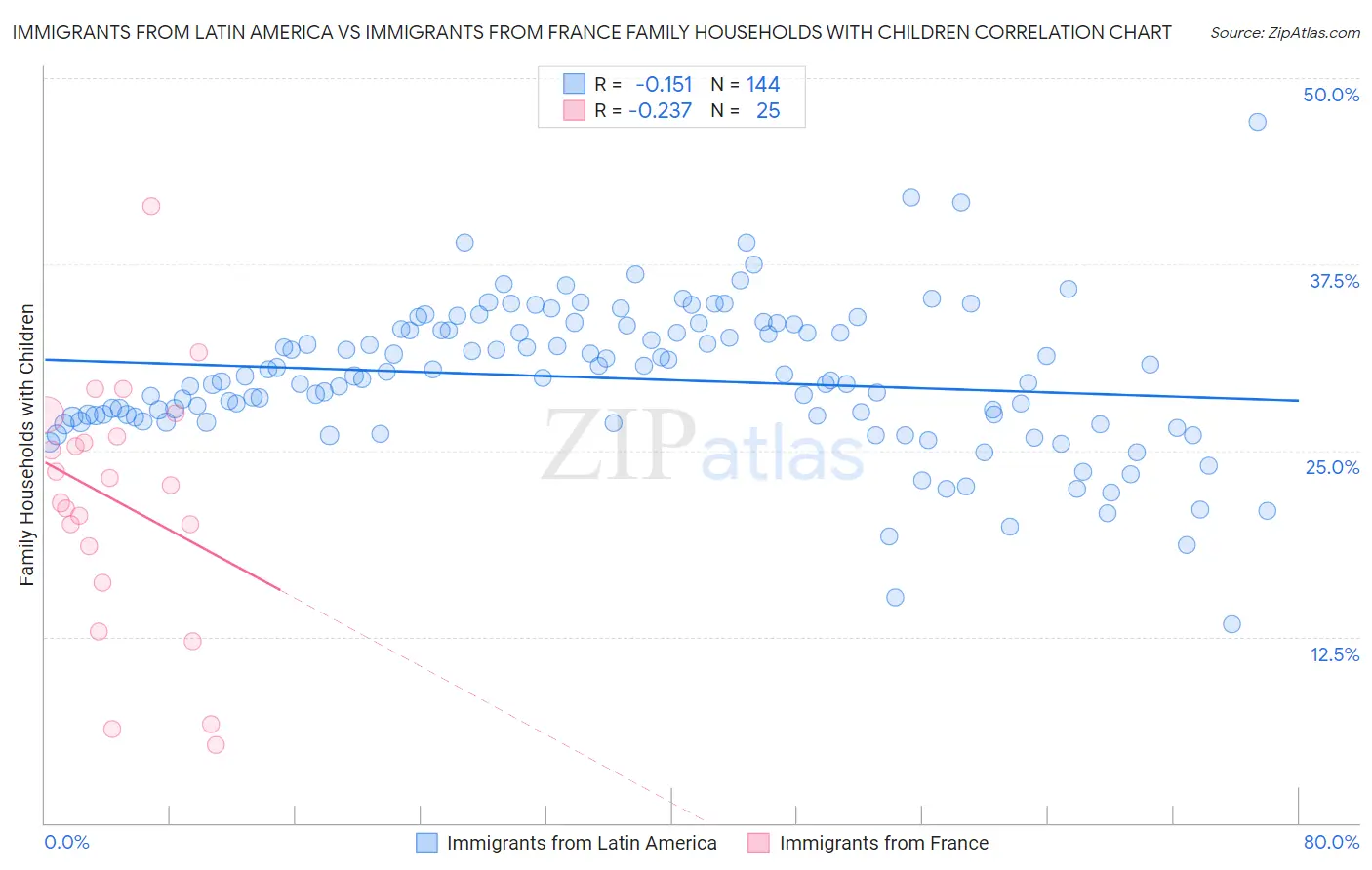 Immigrants from Latin America vs Immigrants from France Family Households with Children