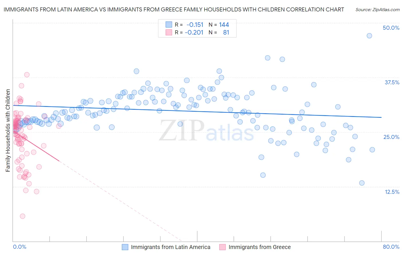 Immigrants from Latin America vs Immigrants from Greece Family Households with Children