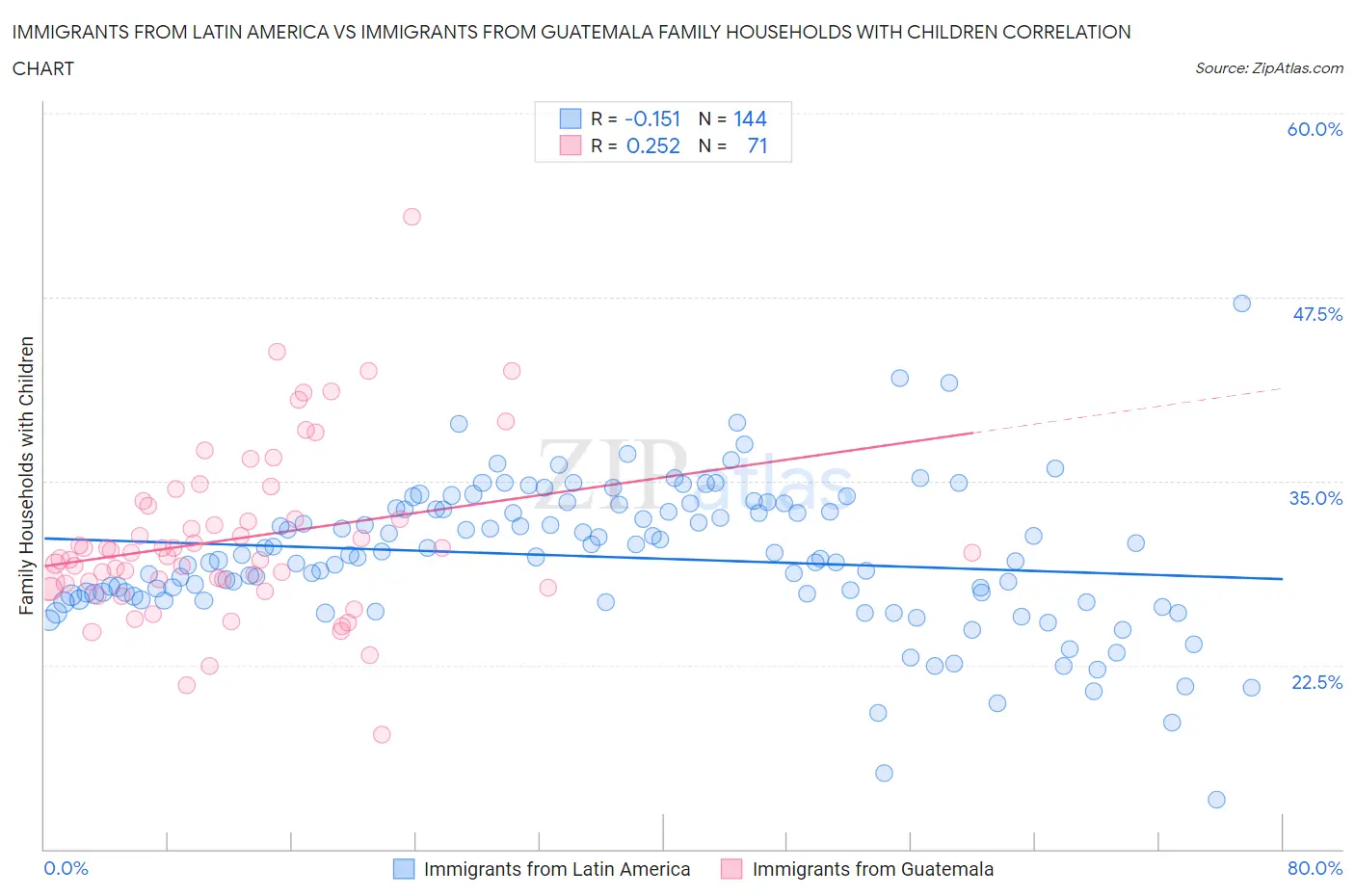 Immigrants from Latin America vs Immigrants from Guatemala Family Households with Children